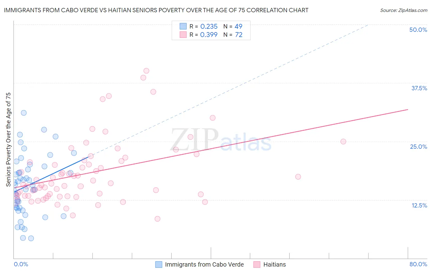 Immigrants from Cabo Verde vs Haitian Seniors Poverty Over the Age of 75