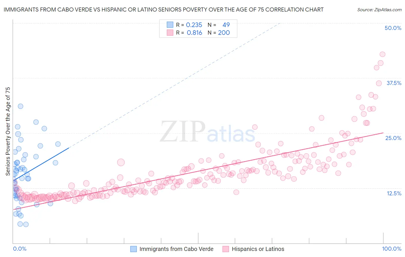 Immigrants from Cabo Verde vs Hispanic or Latino Seniors Poverty Over the Age of 75