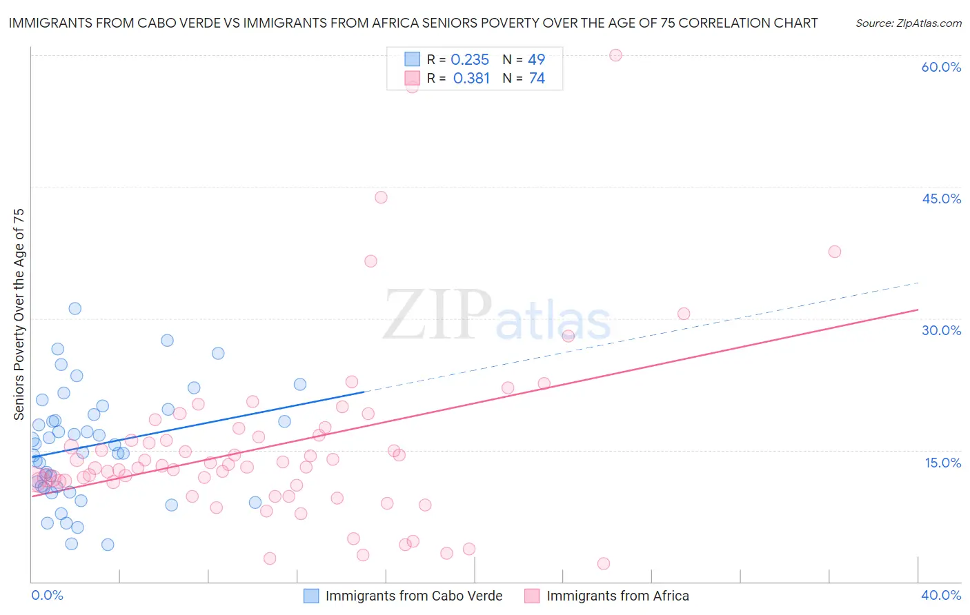 Immigrants from Cabo Verde vs Immigrants from Africa Seniors Poverty Over the Age of 75