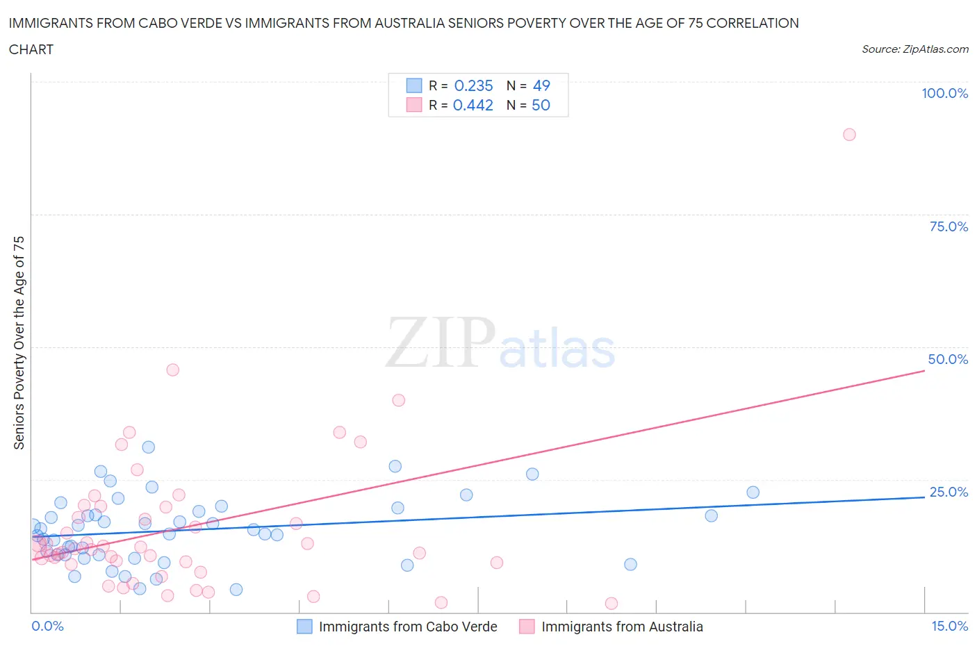 Immigrants from Cabo Verde vs Immigrants from Australia Seniors Poverty Over the Age of 75