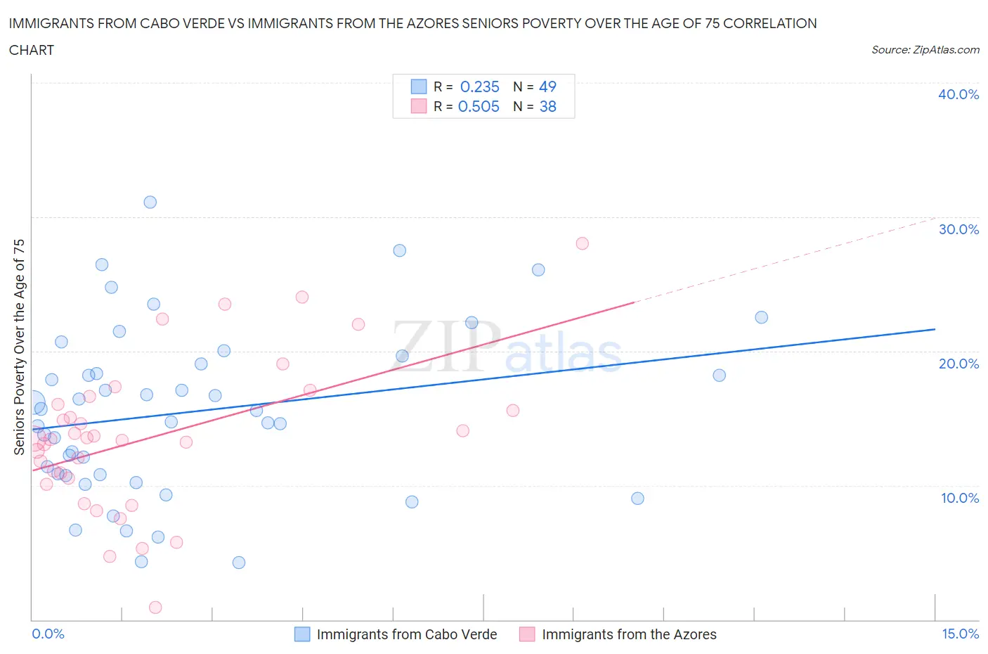 Immigrants from Cabo Verde vs Immigrants from the Azores Seniors Poverty Over the Age of 75