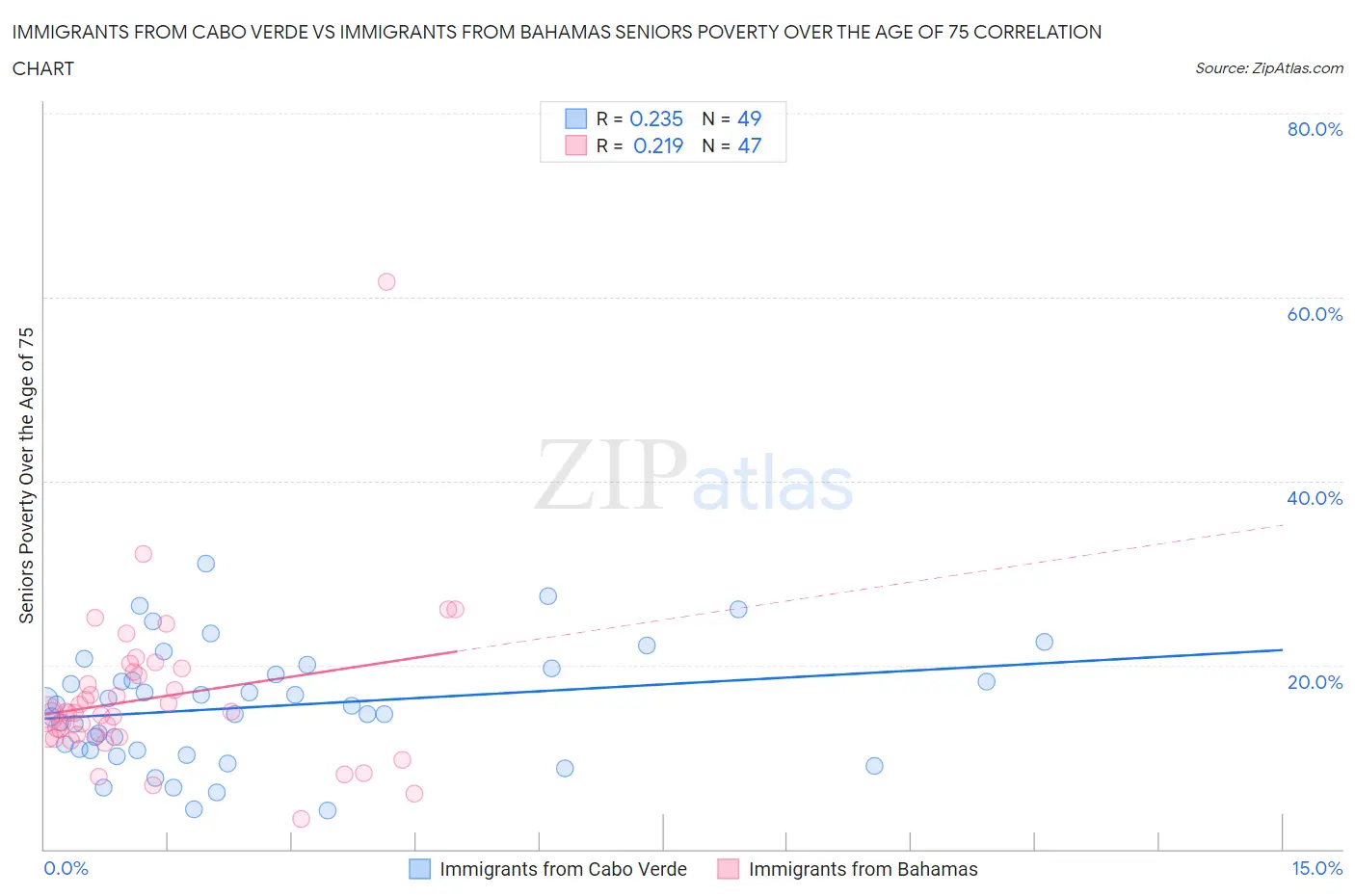 Immigrants from Cabo Verde vs Immigrants from Bahamas Seniors Poverty Over the Age of 75