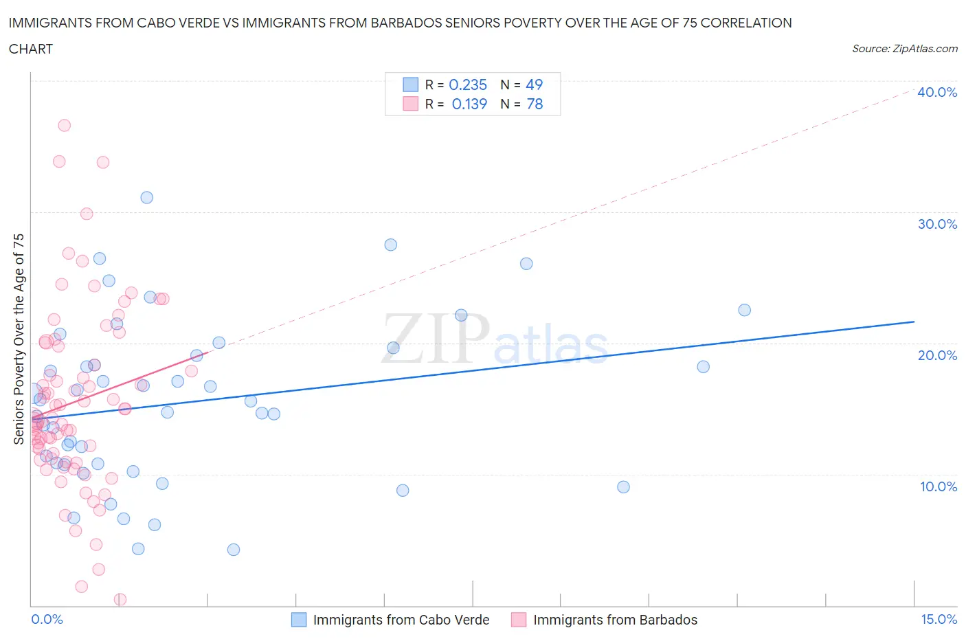 Immigrants from Cabo Verde vs Immigrants from Barbados Seniors Poverty Over the Age of 75