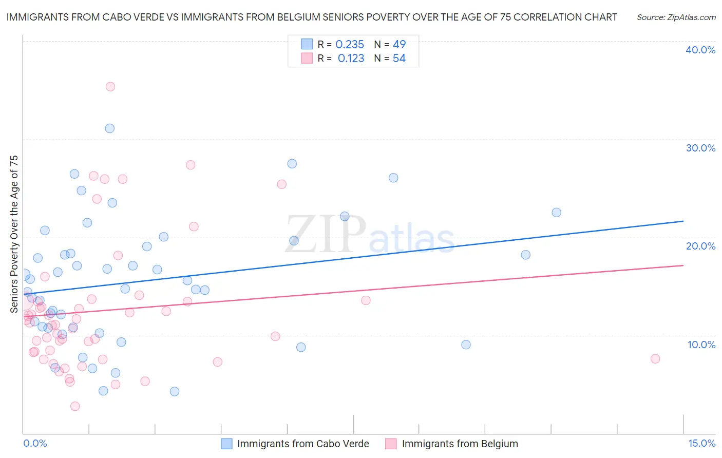 Immigrants from Cabo Verde vs Immigrants from Belgium Seniors Poverty Over the Age of 75