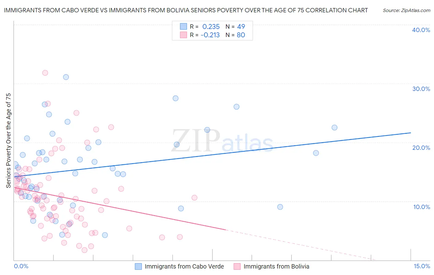 Immigrants from Cabo Verde vs Immigrants from Bolivia Seniors Poverty Over the Age of 75