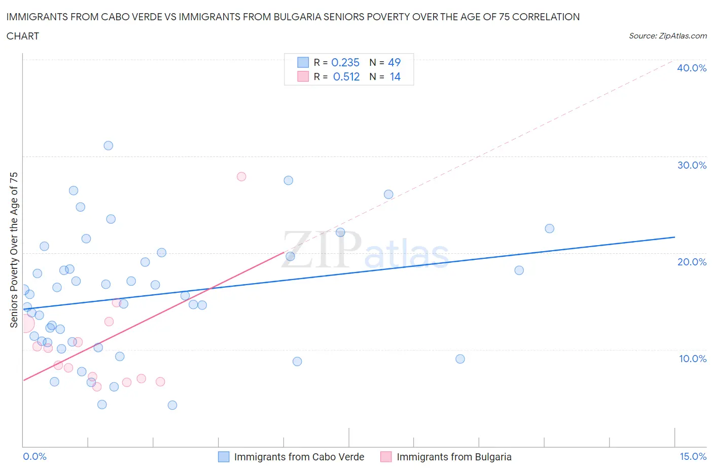 Immigrants from Cabo Verde vs Immigrants from Bulgaria Seniors Poverty Over the Age of 75