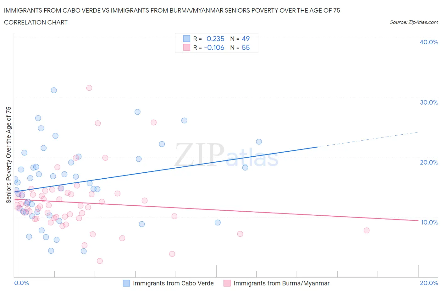 Immigrants from Cabo Verde vs Immigrants from Burma/Myanmar Seniors Poverty Over the Age of 75