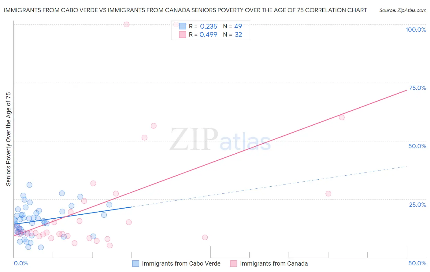 Immigrants from Cabo Verde vs Immigrants from Canada Seniors Poverty Over the Age of 75