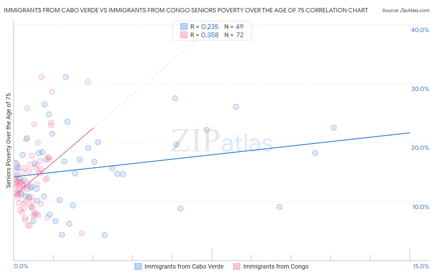 Immigrants from Cabo Verde vs Immigrants from Congo Seniors Poverty Over the Age of 75