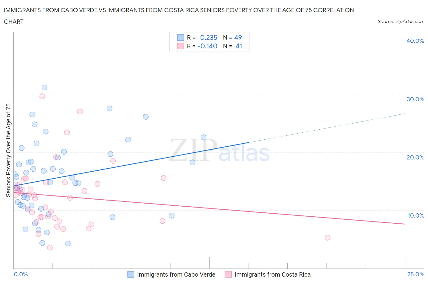 Immigrants from Cabo Verde vs Immigrants from Costa Rica Seniors Poverty Over the Age of 75