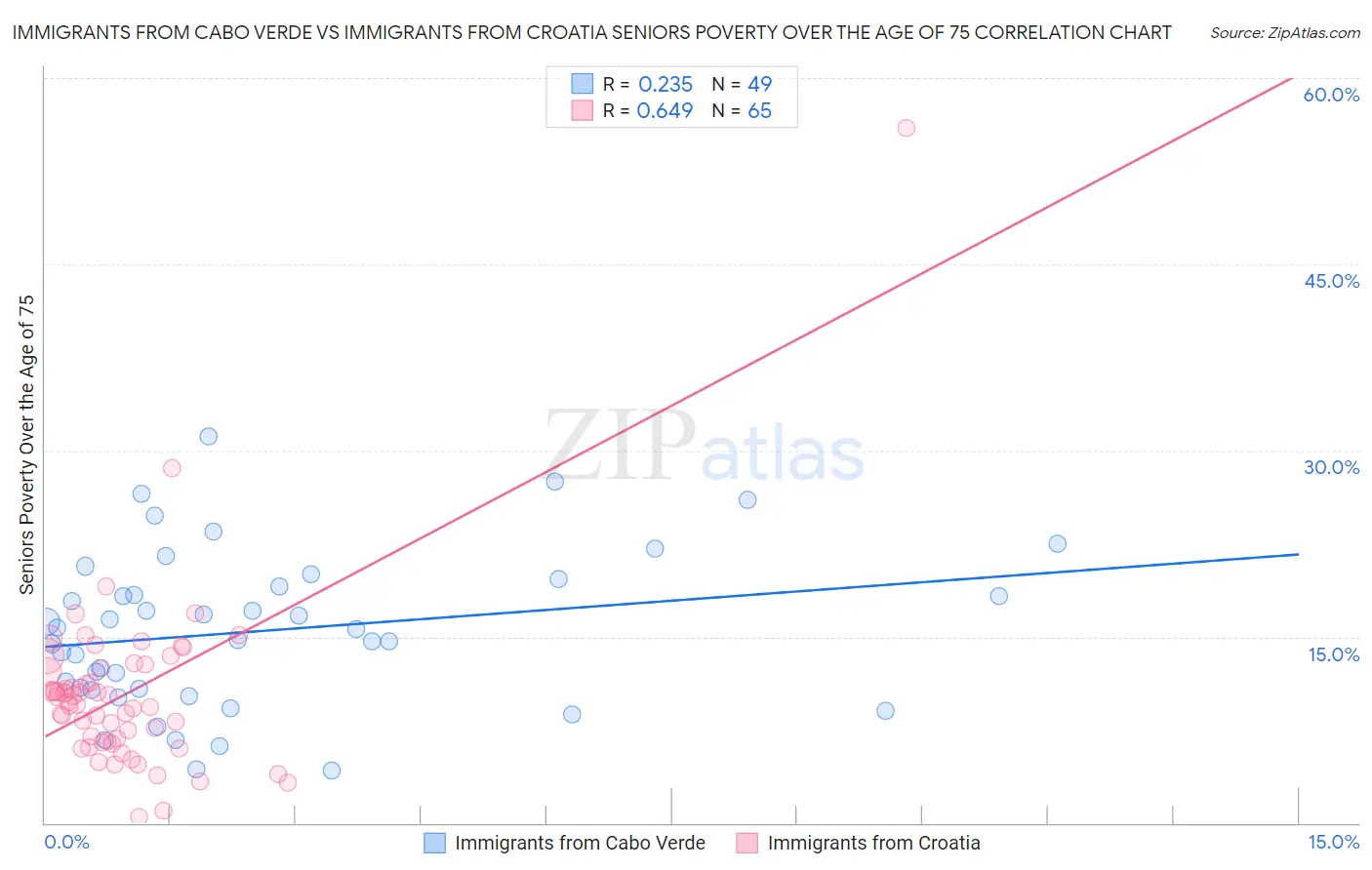 Immigrants from Cabo Verde vs Immigrants from Croatia Seniors Poverty Over the Age of 75