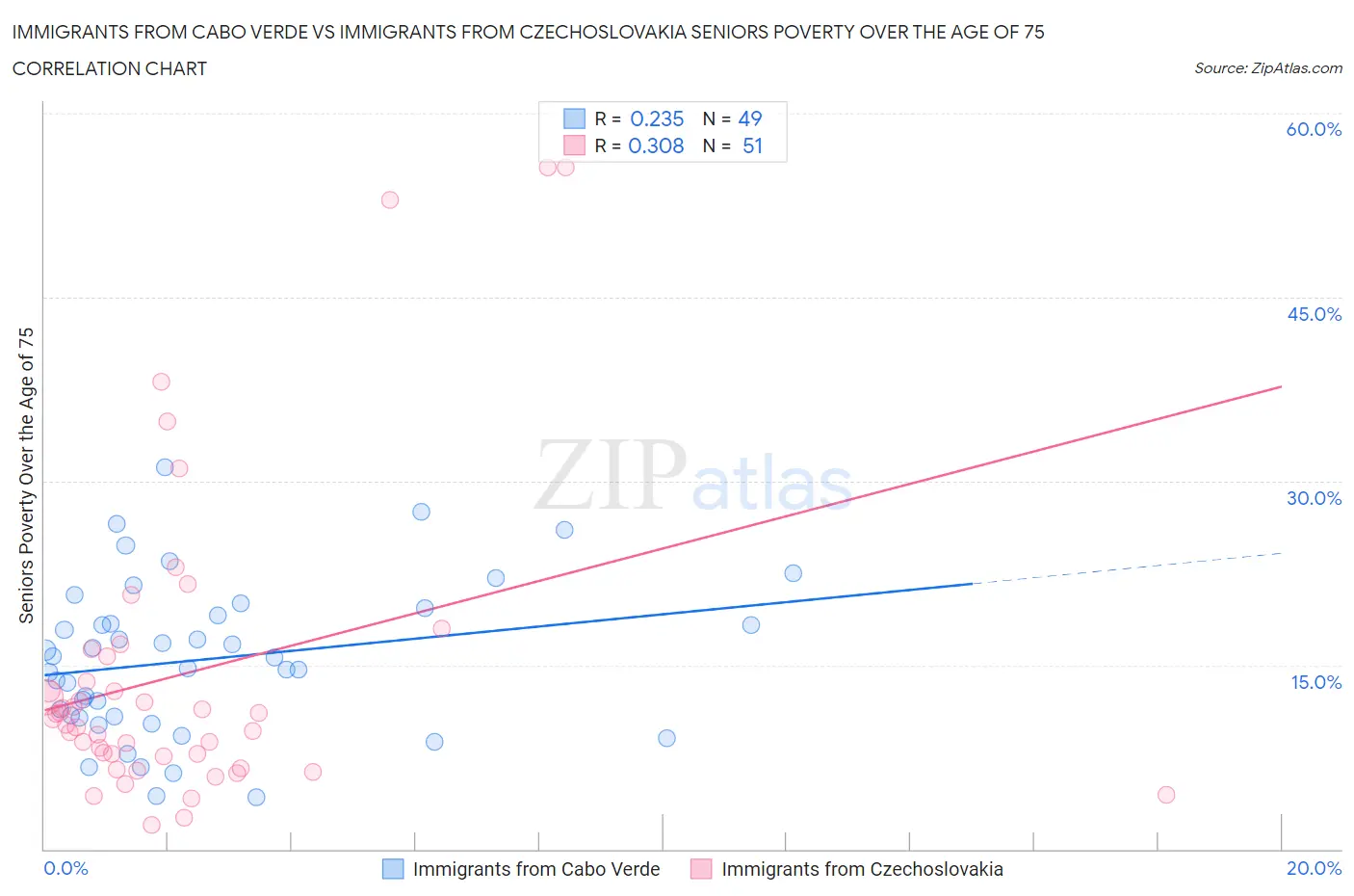 Immigrants from Cabo Verde vs Immigrants from Czechoslovakia Seniors Poverty Over the Age of 75
