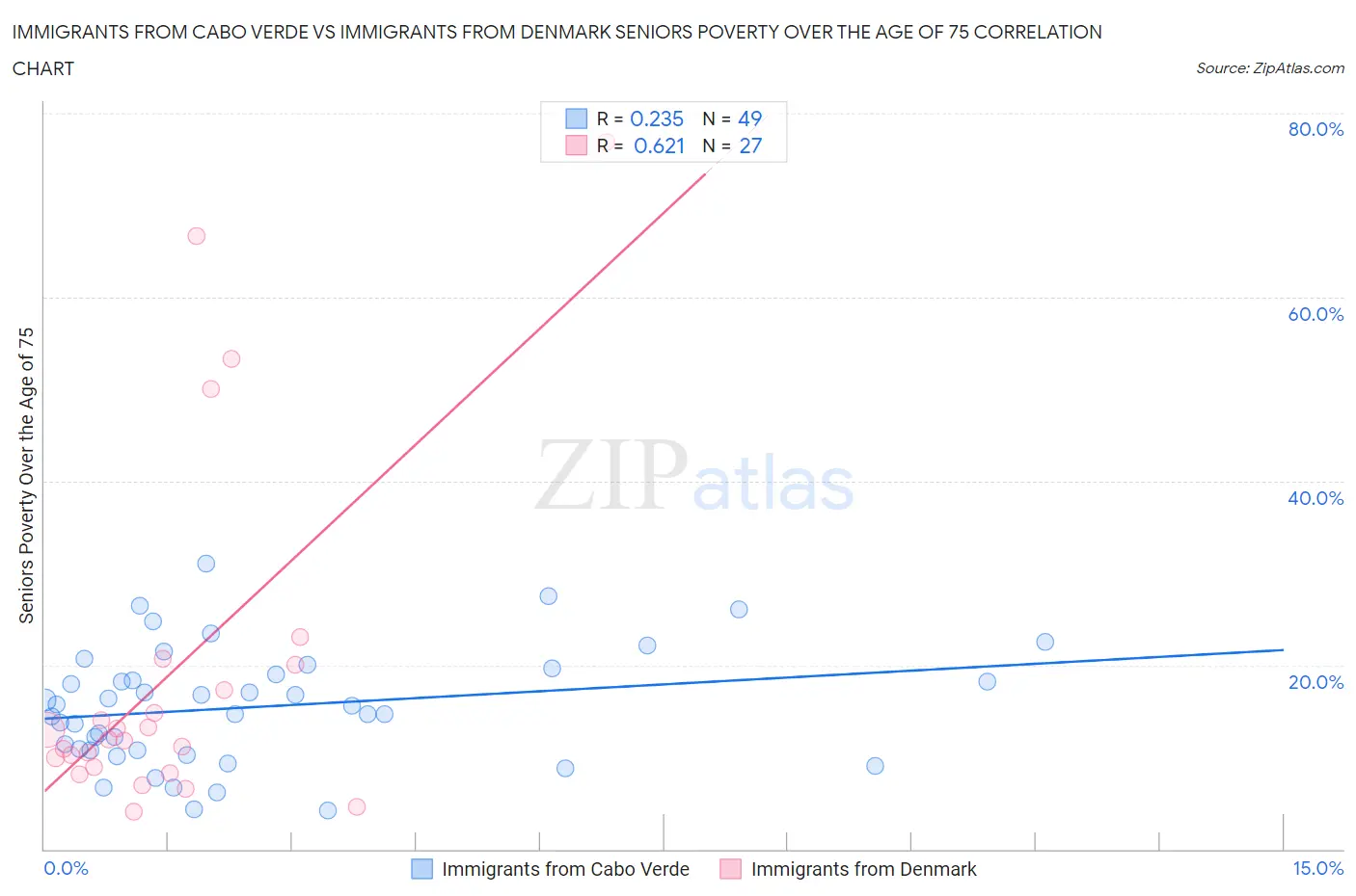 Immigrants from Cabo Verde vs Immigrants from Denmark Seniors Poverty Over the Age of 75