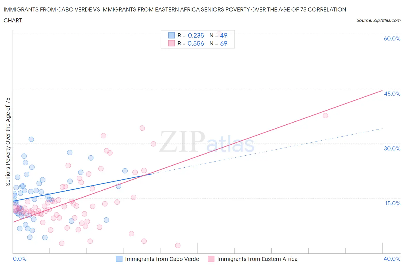 Immigrants from Cabo Verde vs Immigrants from Eastern Africa Seniors Poverty Over the Age of 75