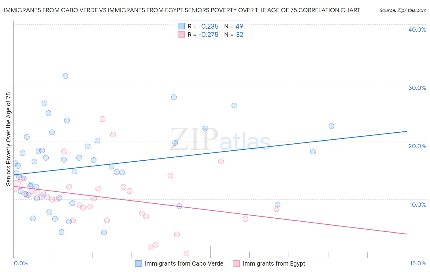 Immigrants from Cabo Verde vs Immigrants from Egypt Seniors Poverty Over the Age of 75