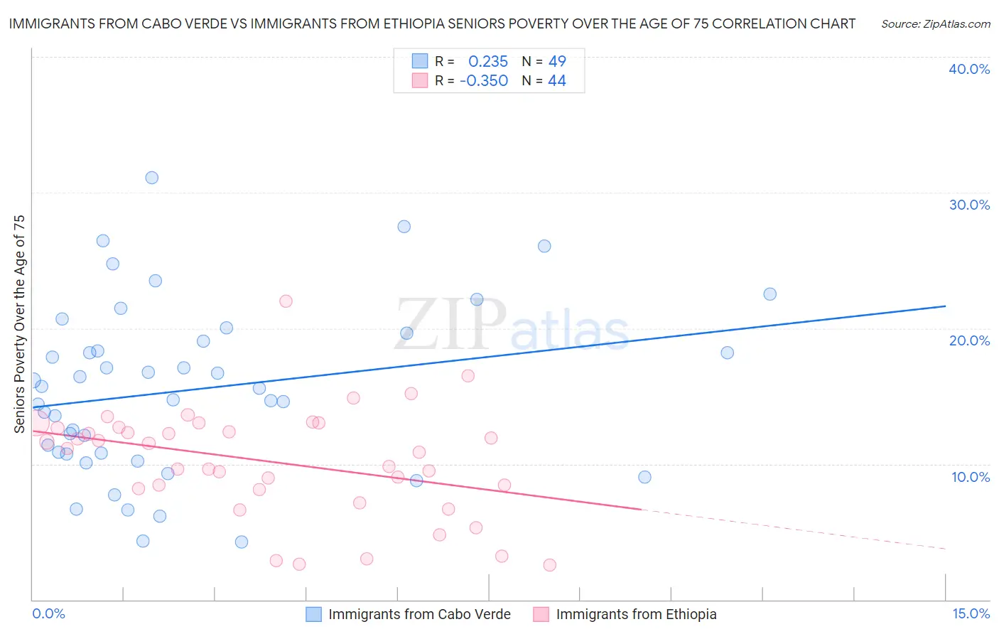 Immigrants from Cabo Verde vs Immigrants from Ethiopia Seniors Poverty Over the Age of 75