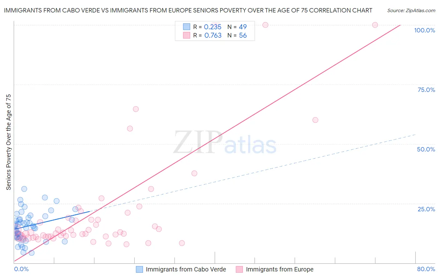 Immigrants from Cabo Verde vs Immigrants from Europe Seniors Poverty Over the Age of 75