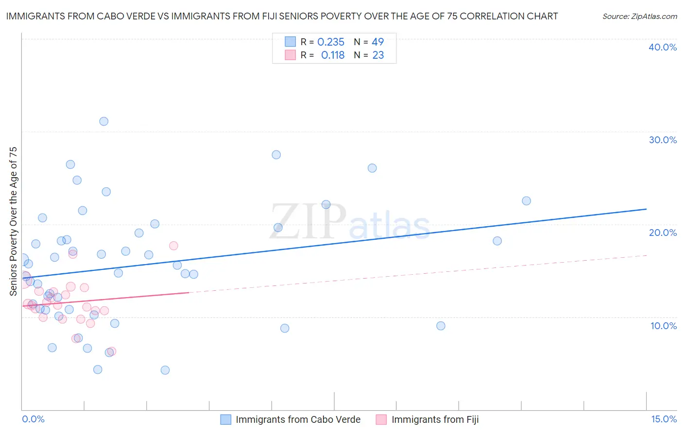 Immigrants from Cabo Verde vs Immigrants from Fiji Seniors Poverty Over the Age of 75