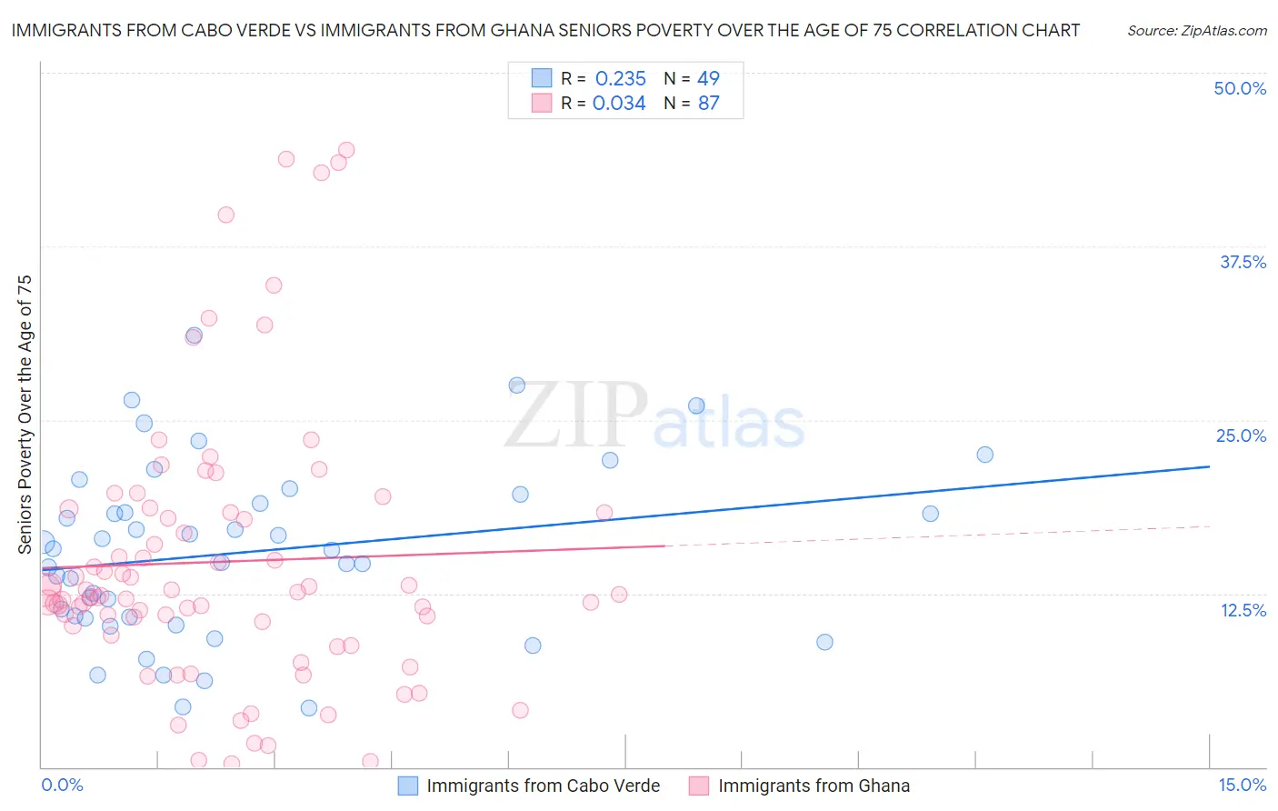 Immigrants from Cabo Verde vs Immigrants from Ghana Seniors Poverty Over the Age of 75