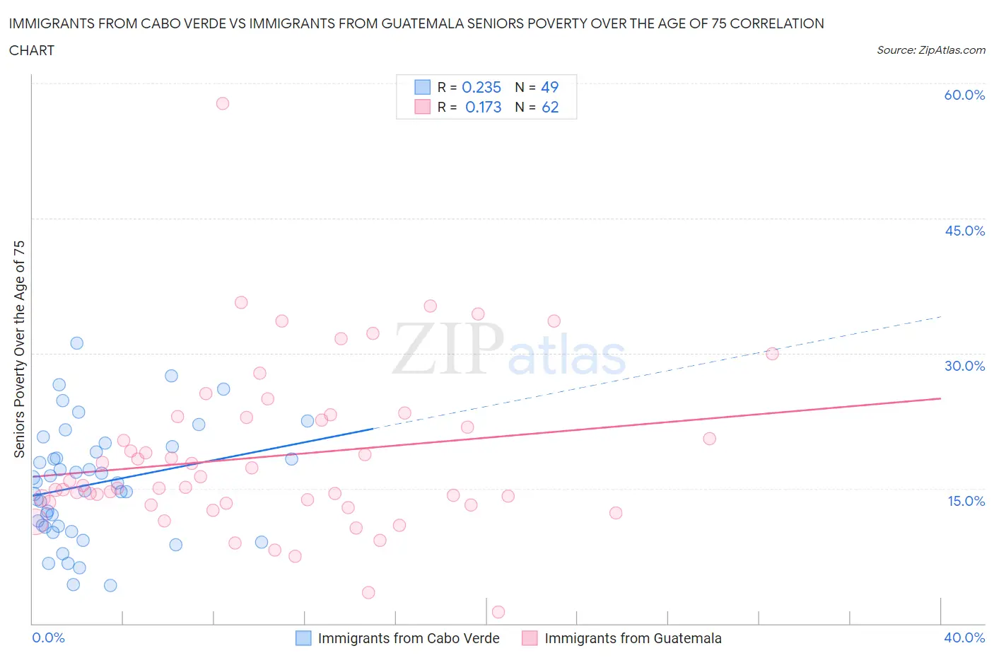 Immigrants from Cabo Verde vs Immigrants from Guatemala Seniors Poverty Over the Age of 75