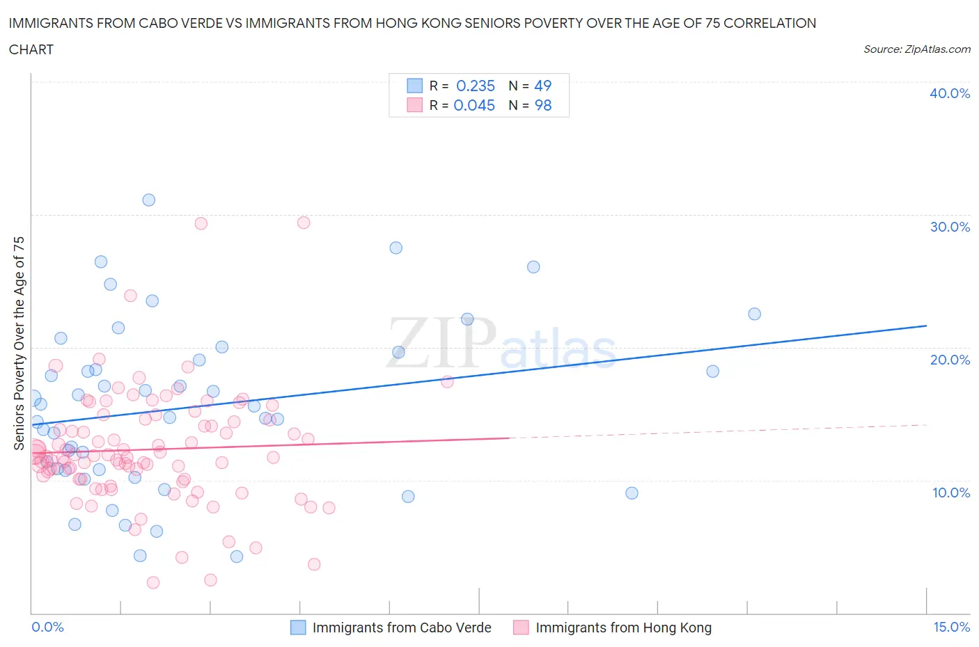 Immigrants from Cabo Verde vs Immigrants from Hong Kong Seniors Poverty Over the Age of 75