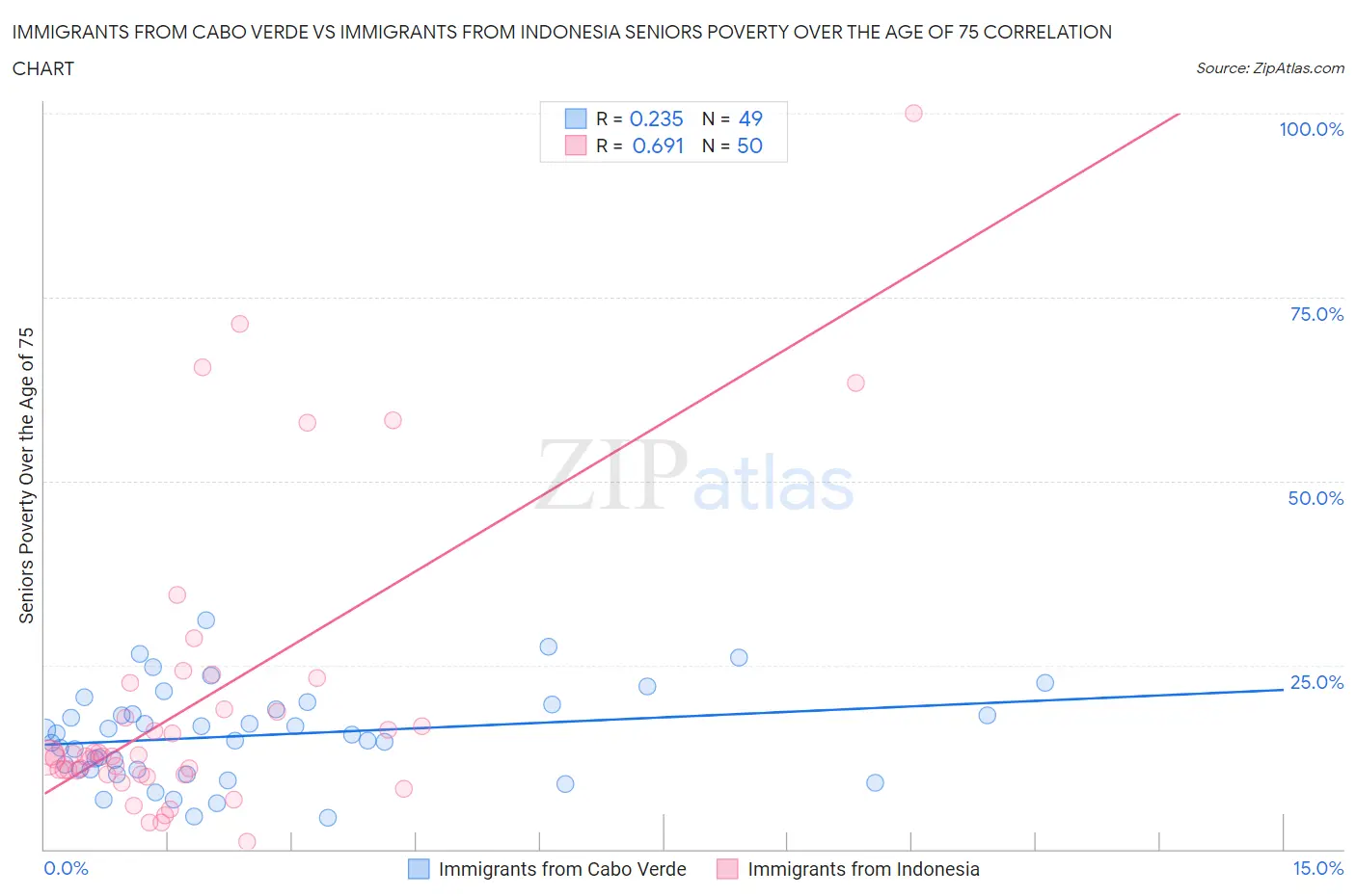 Immigrants from Cabo Verde vs Immigrants from Indonesia Seniors Poverty Over the Age of 75