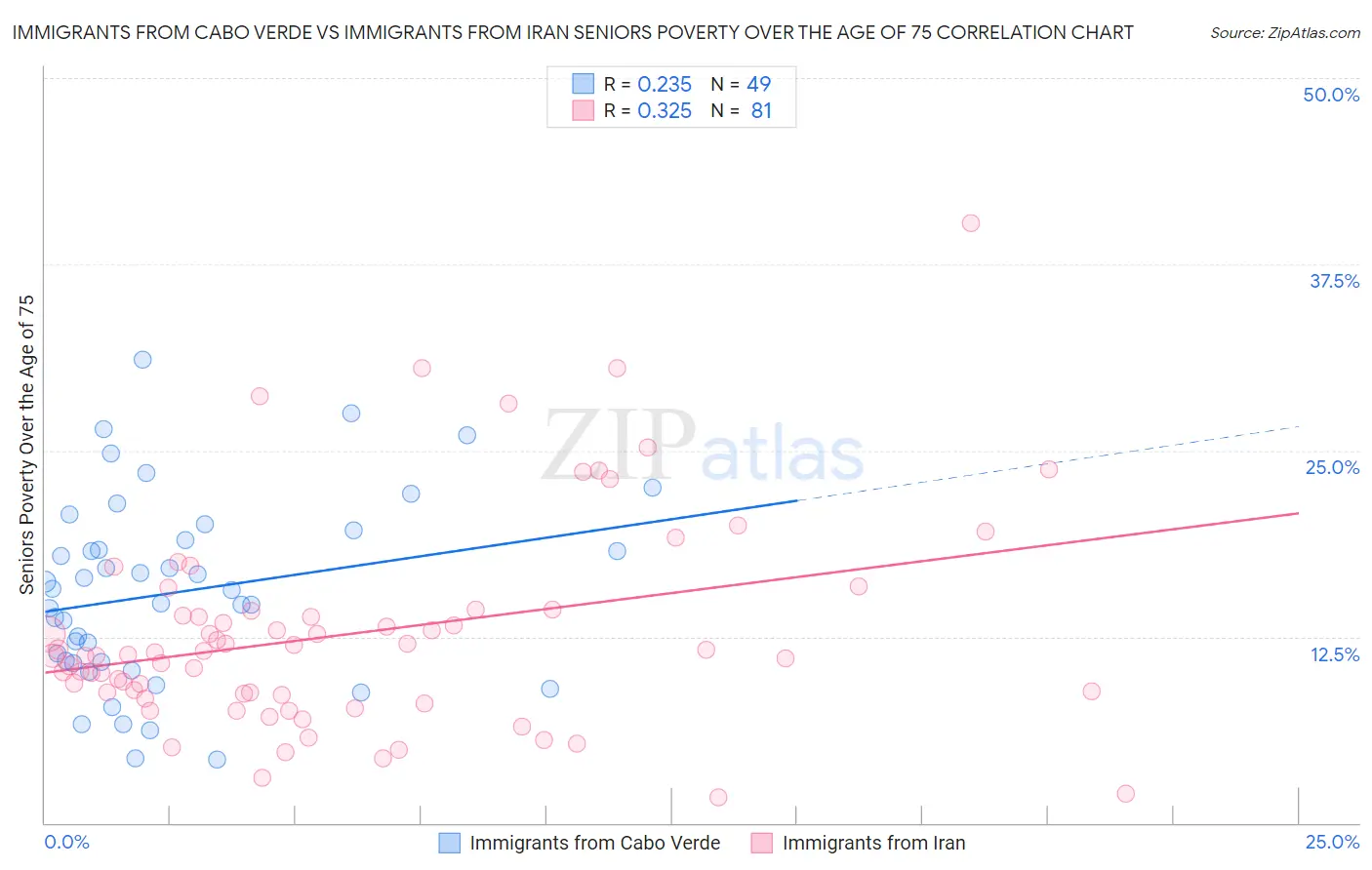 Immigrants from Cabo Verde vs Immigrants from Iran Seniors Poverty Over the Age of 75