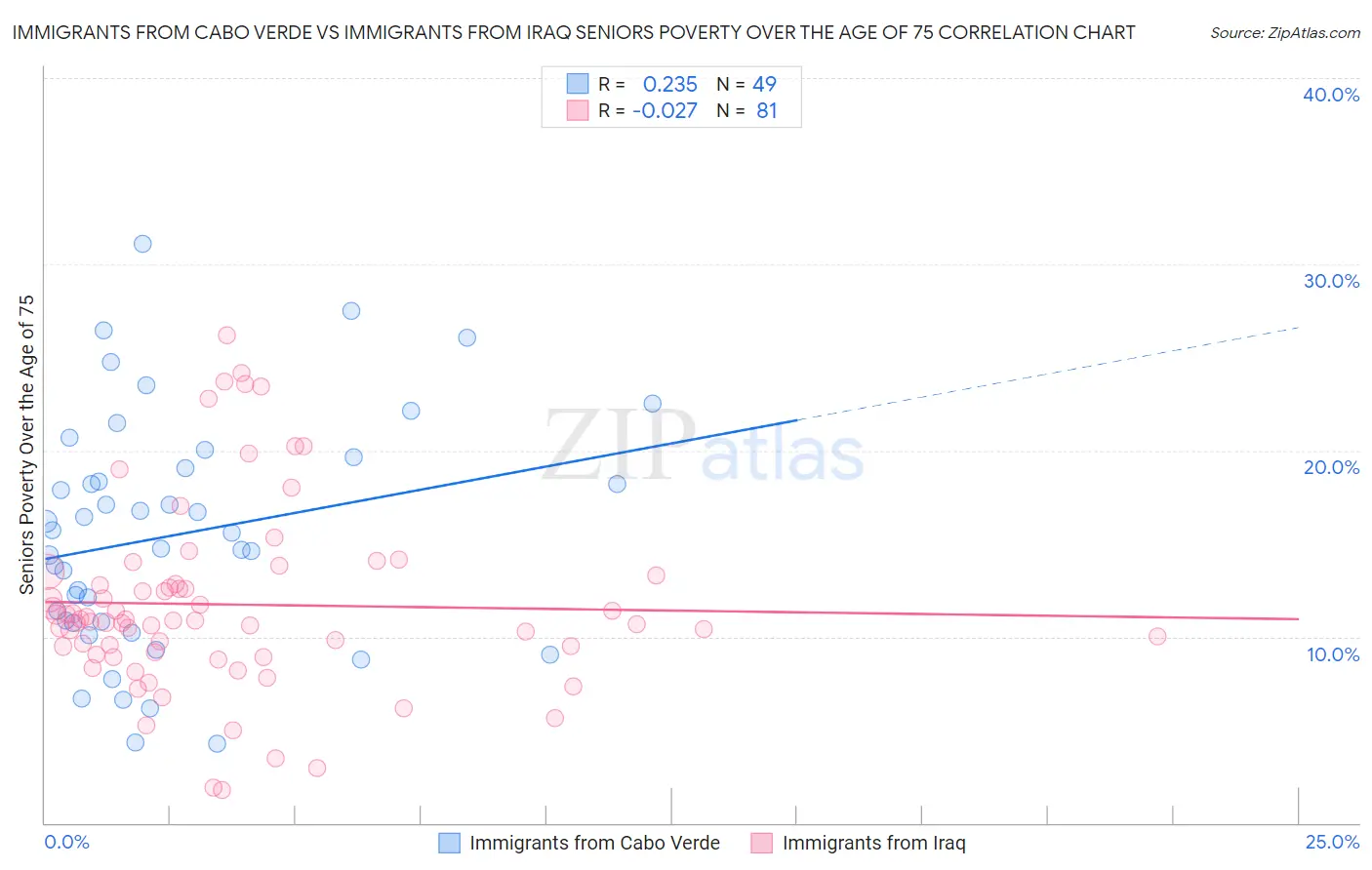 Immigrants from Cabo Verde vs Immigrants from Iraq Seniors Poverty Over the Age of 75