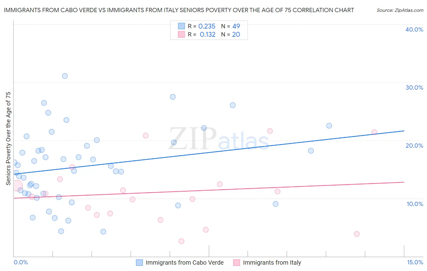 Immigrants from Cabo Verde vs Immigrants from Italy Seniors Poverty Over the Age of 75