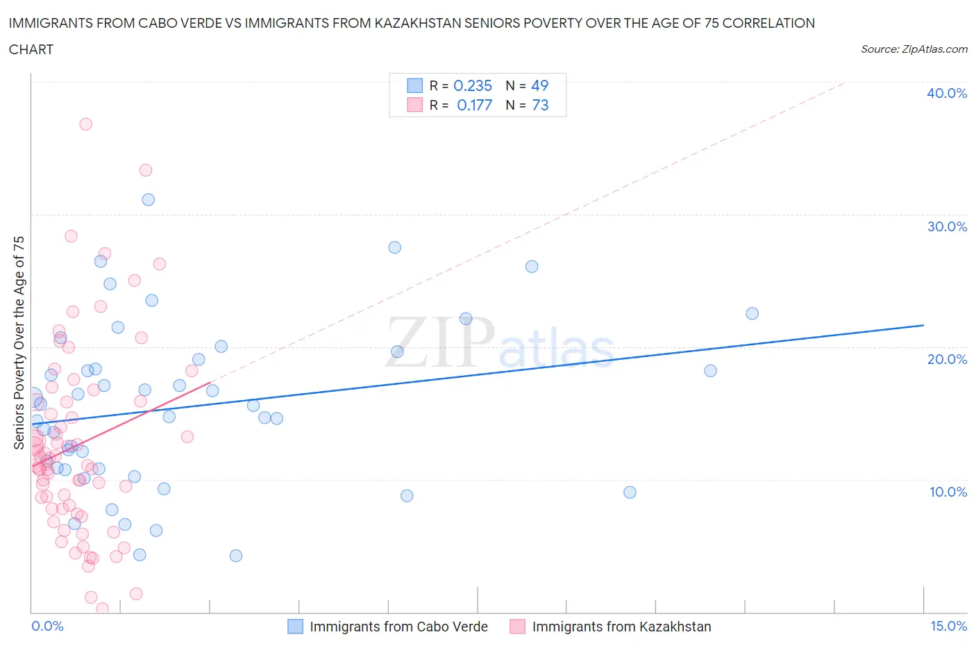 Immigrants from Cabo Verde vs Immigrants from Kazakhstan Seniors Poverty Over the Age of 75