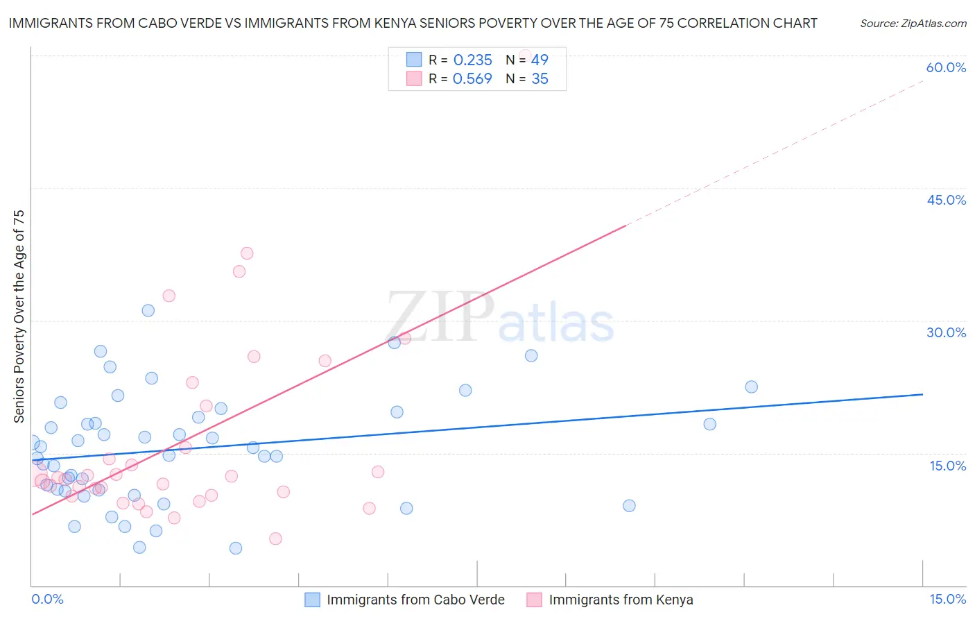 Immigrants from Cabo Verde vs Immigrants from Kenya Seniors Poverty Over the Age of 75