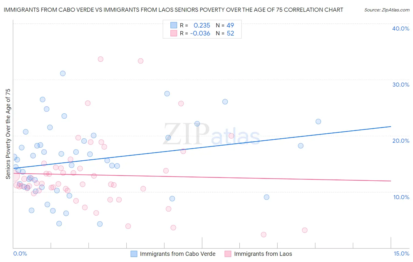 Immigrants from Cabo Verde vs Immigrants from Laos Seniors Poverty Over the Age of 75