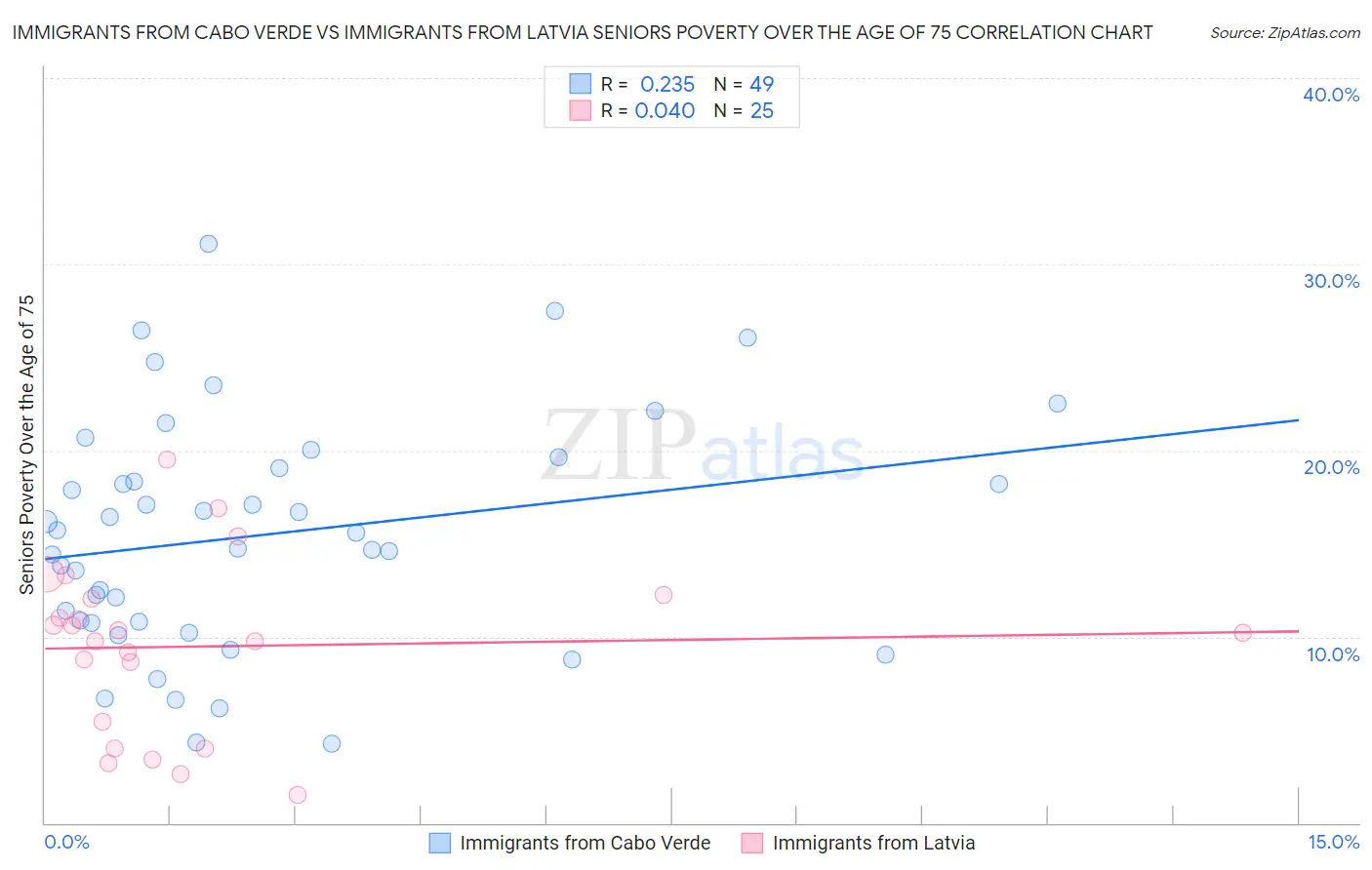 Immigrants from Cabo Verde vs Immigrants from Latvia Seniors Poverty Over the Age of 75