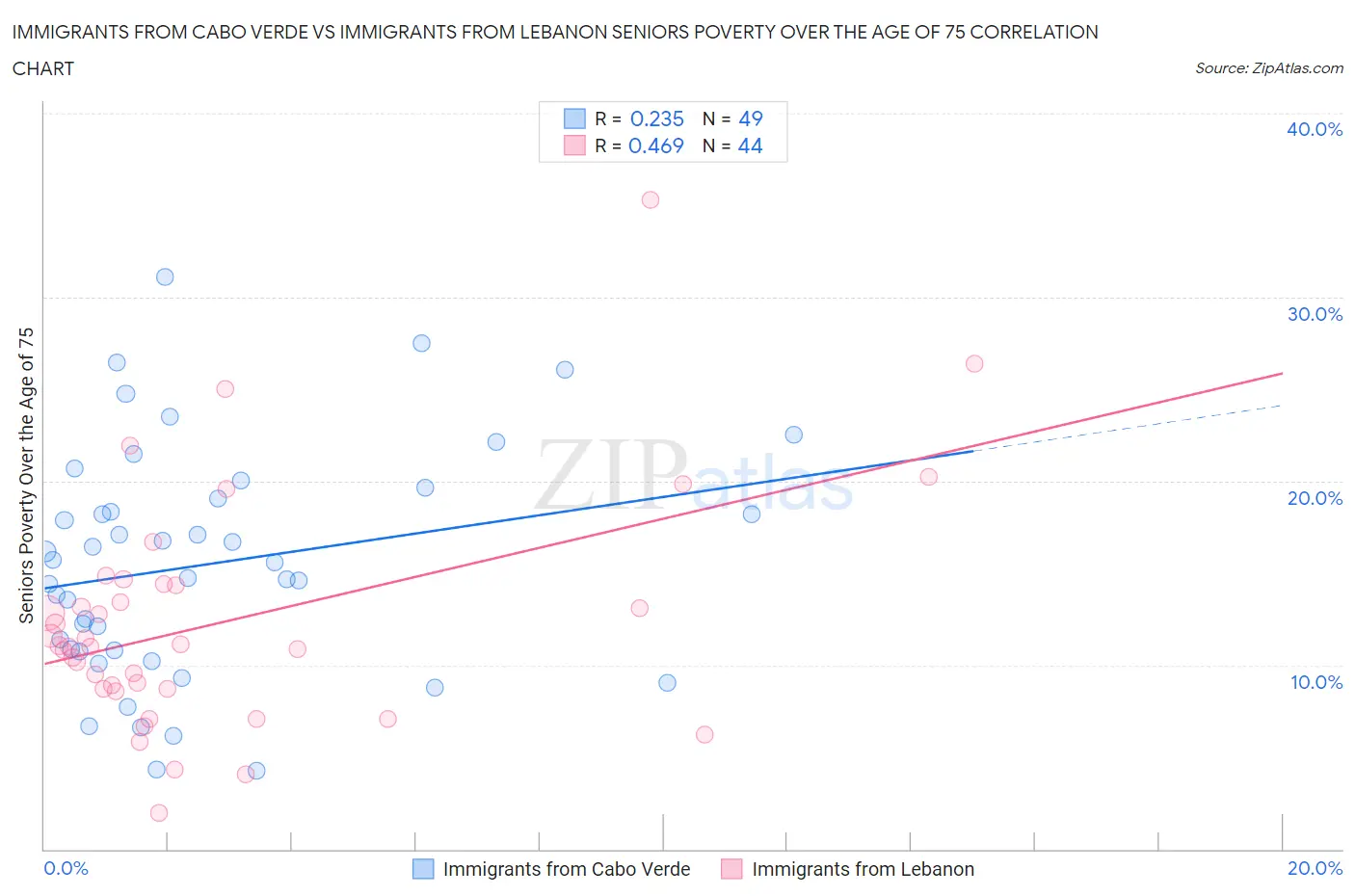 Immigrants from Cabo Verde vs Immigrants from Lebanon Seniors Poverty Over the Age of 75