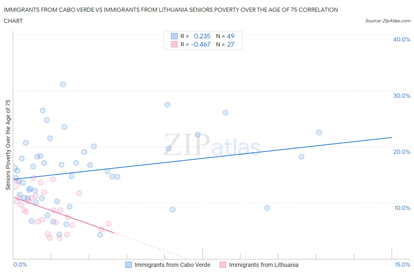 Immigrants from Cabo Verde vs Immigrants from Lithuania Seniors Poverty Over the Age of 75