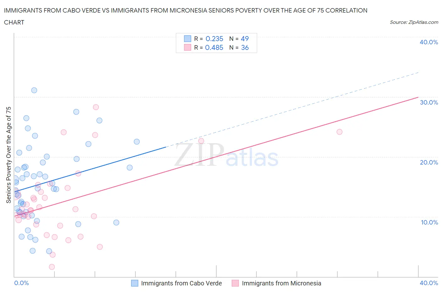 Immigrants from Cabo Verde vs Immigrants from Micronesia Seniors Poverty Over the Age of 75