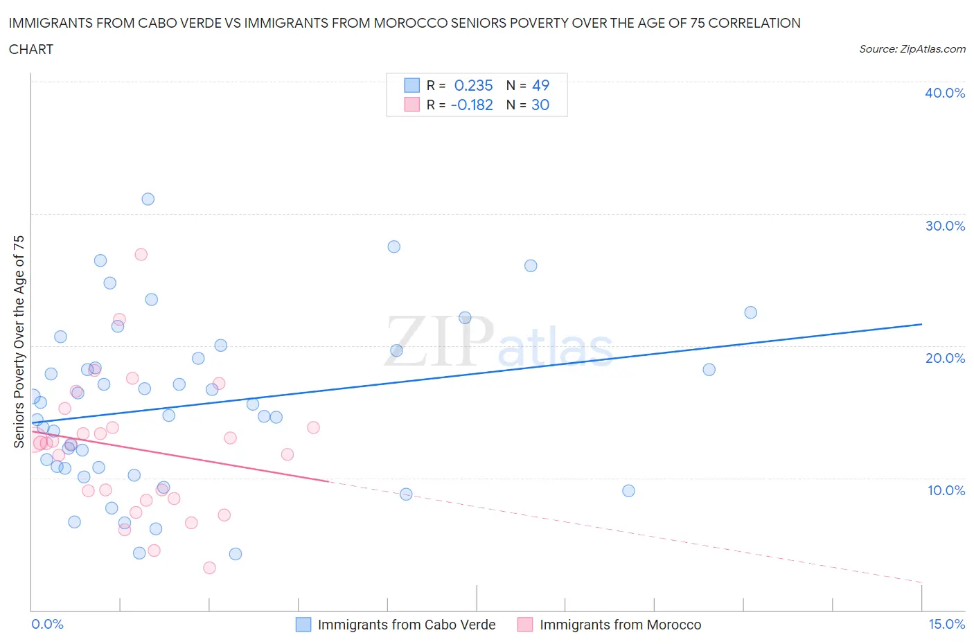 Immigrants from Cabo Verde vs Immigrants from Morocco Seniors Poverty Over the Age of 75