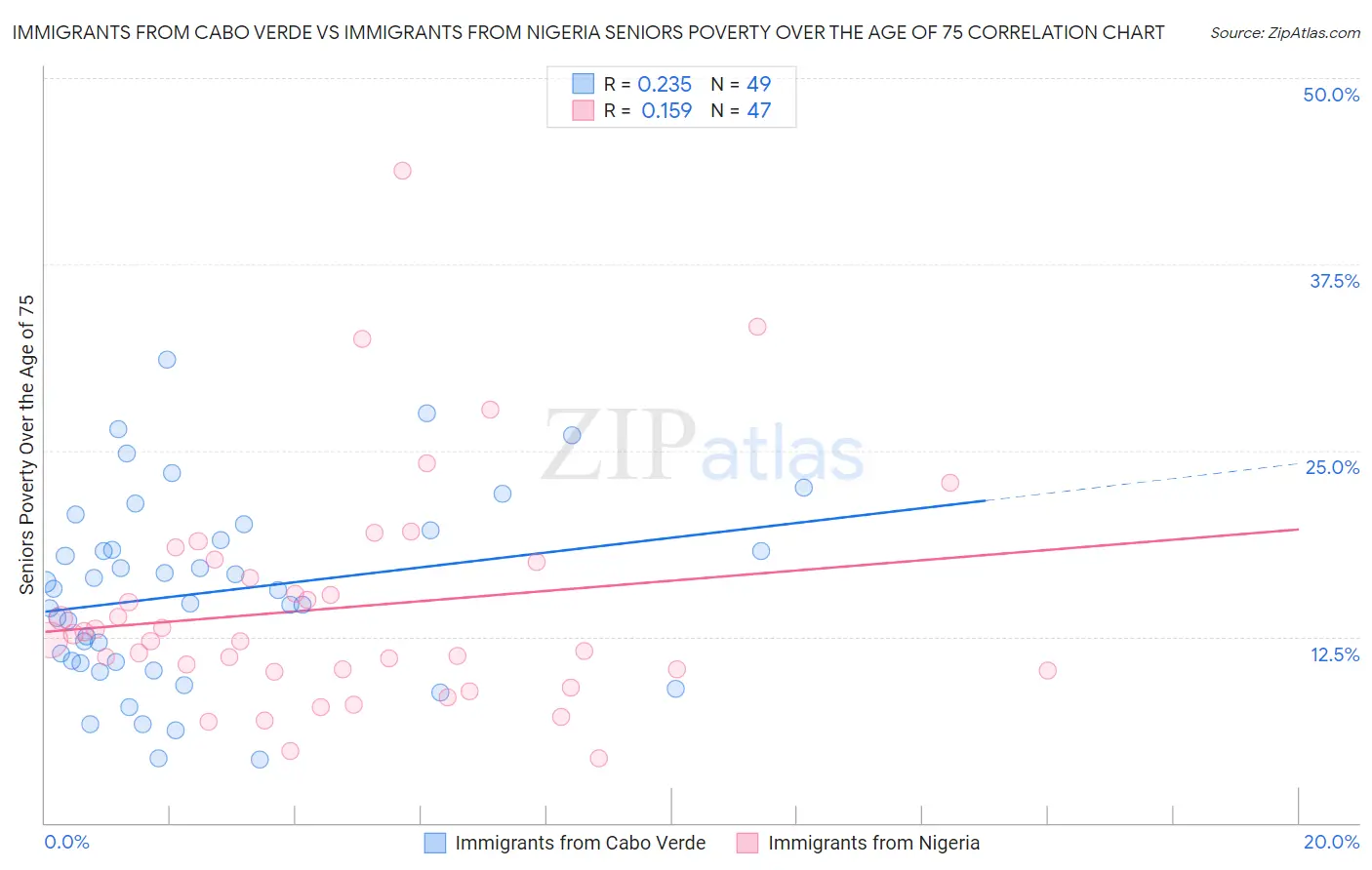 Immigrants from Cabo Verde vs Immigrants from Nigeria Seniors Poverty Over the Age of 75