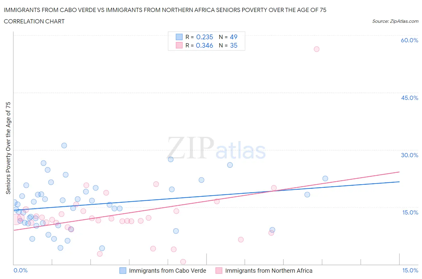 Immigrants from Cabo Verde vs Immigrants from Northern Africa Seniors Poverty Over the Age of 75