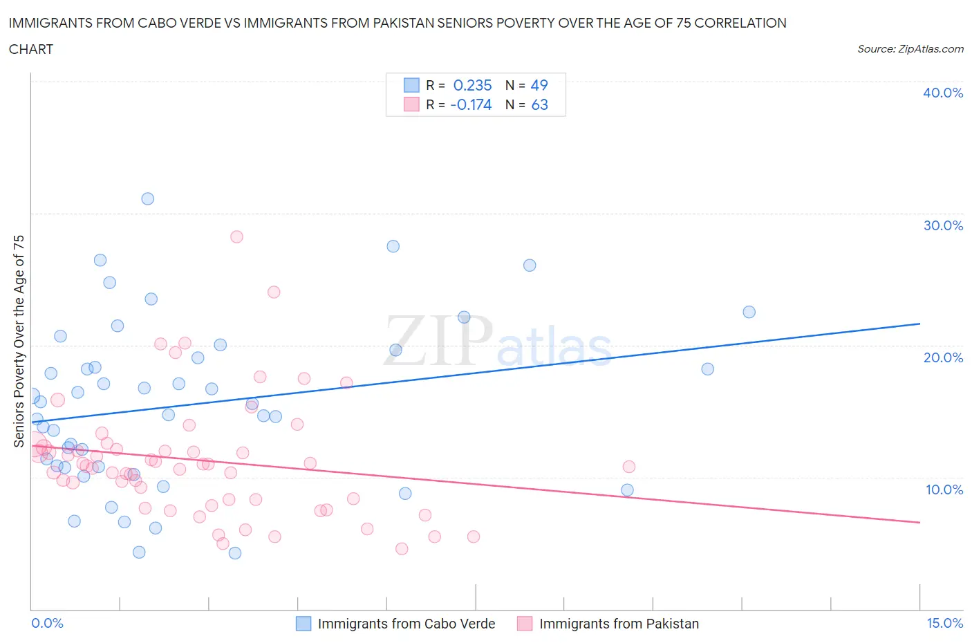 Immigrants from Cabo Verde vs Immigrants from Pakistan Seniors Poverty Over the Age of 75