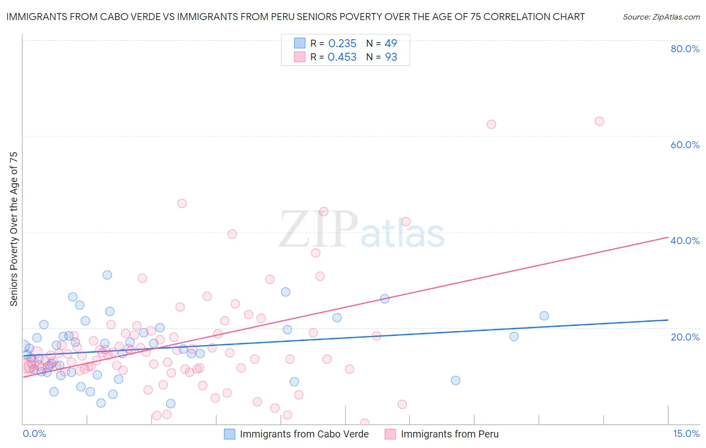 Immigrants from Cabo Verde vs Immigrants from Peru Seniors Poverty Over the Age of 75