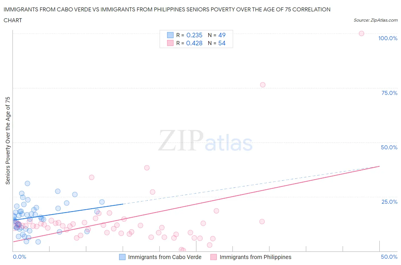 Immigrants from Cabo Verde vs Immigrants from Philippines Seniors Poverty Over the Age of 75