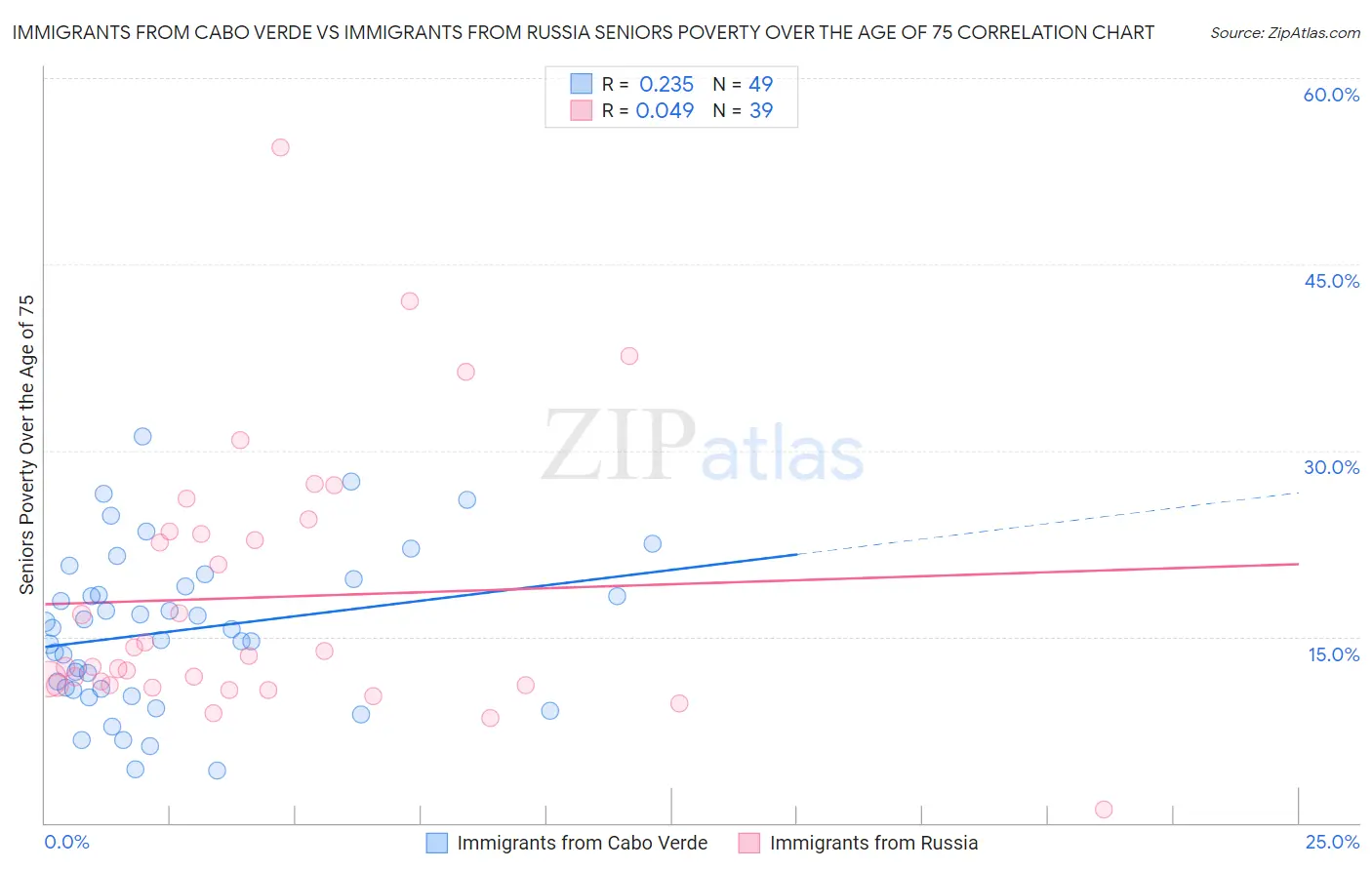 Immigrants from Cabo Verde vs Immigrants from Russia Seniors Poverty Over the Age of 75