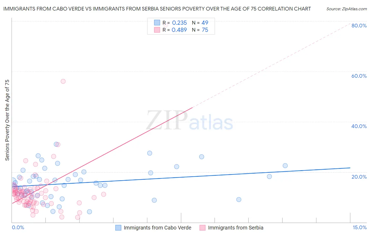 Immigrants from Cabo Verde vs Immigrants from Serbia Seniors Poverty Over the Age of 75