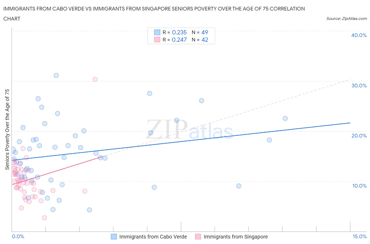 Immigrants from Cabo Verde vs Immigrants from Singapore Seniors Poverty Over the Age of 75