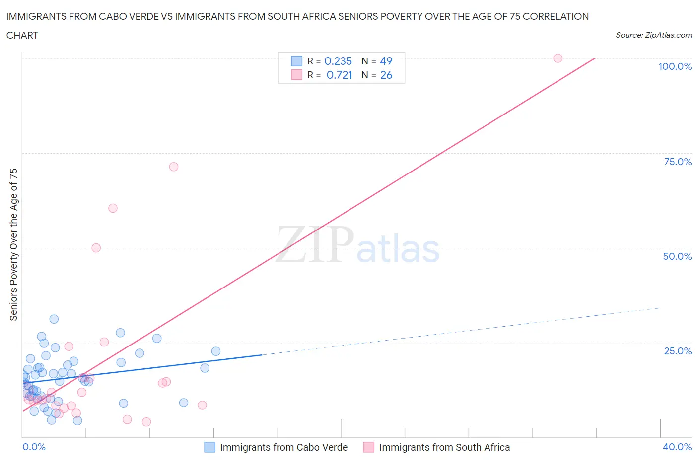 Immigrants from Cabo Verde vs Immigrants from South Africa Seniors Poverty Over the Age of 75