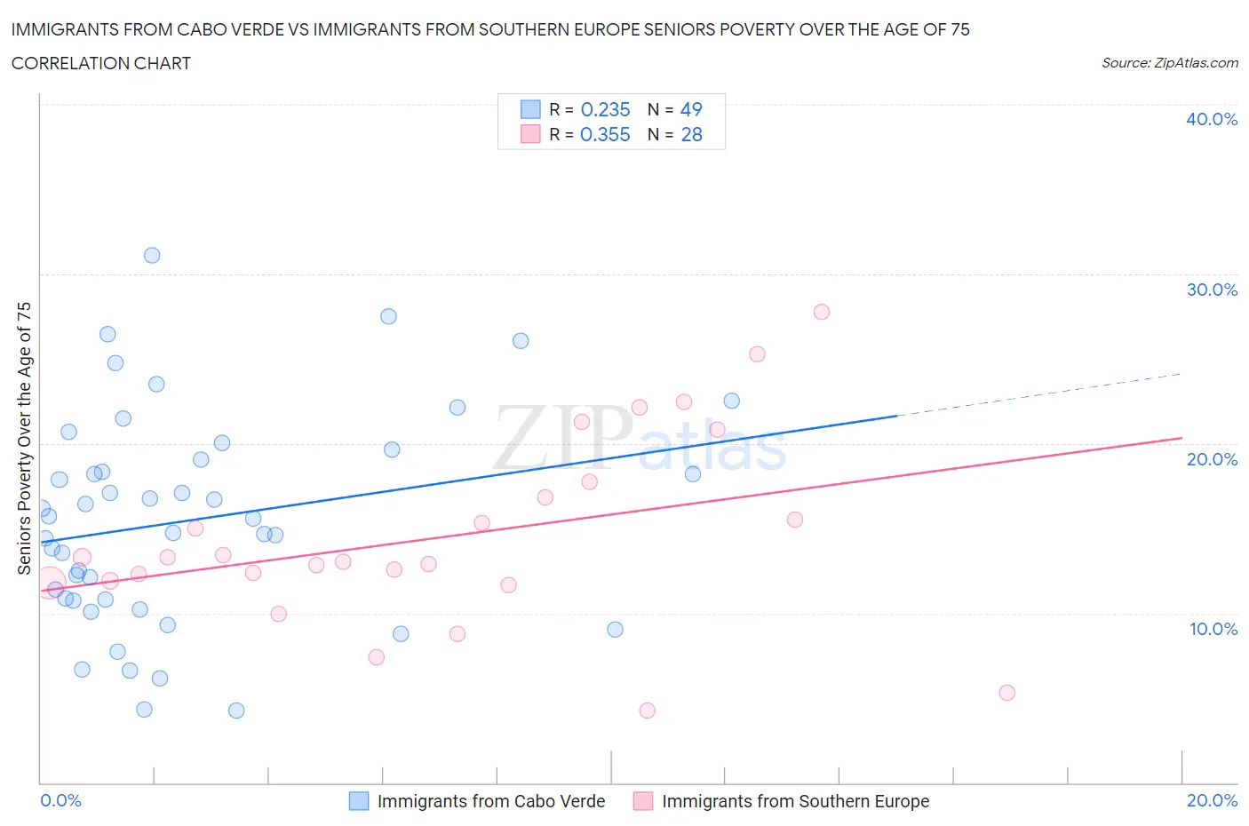 Immigrants from Cabo Verde vs Immigrants from Southern Europe Seniors Poverty Over the Age of 75