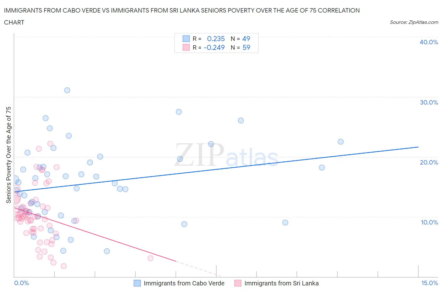 Immigrants from Cabo Verde vs Immigrants from Sri Lanka Seniors Poverty Over the Age of 75