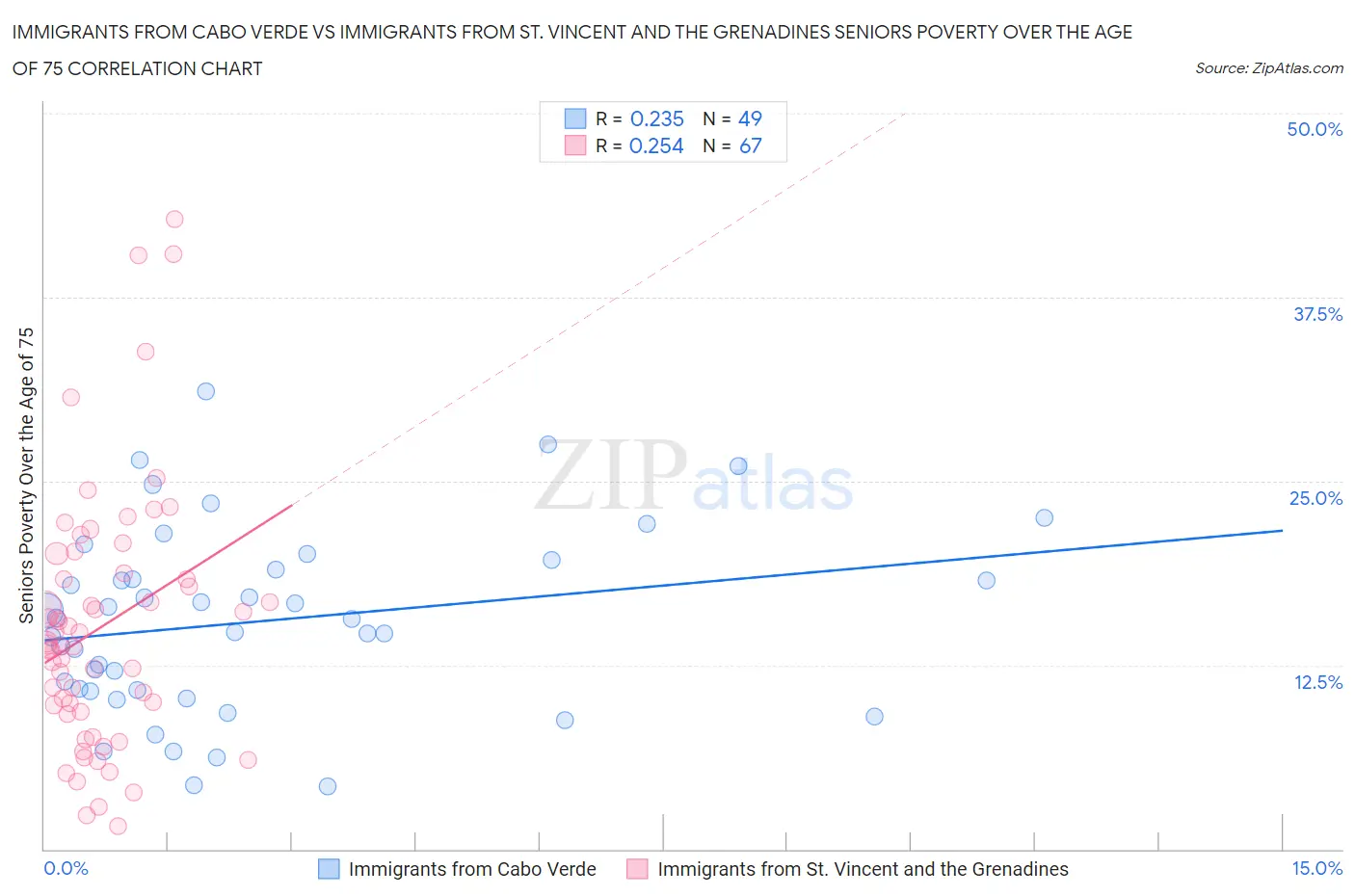 Immigrants from Cabo Verde vs Immigrants from St. Vincent and the Grenadines Seniors Poverty Over the Age of 75