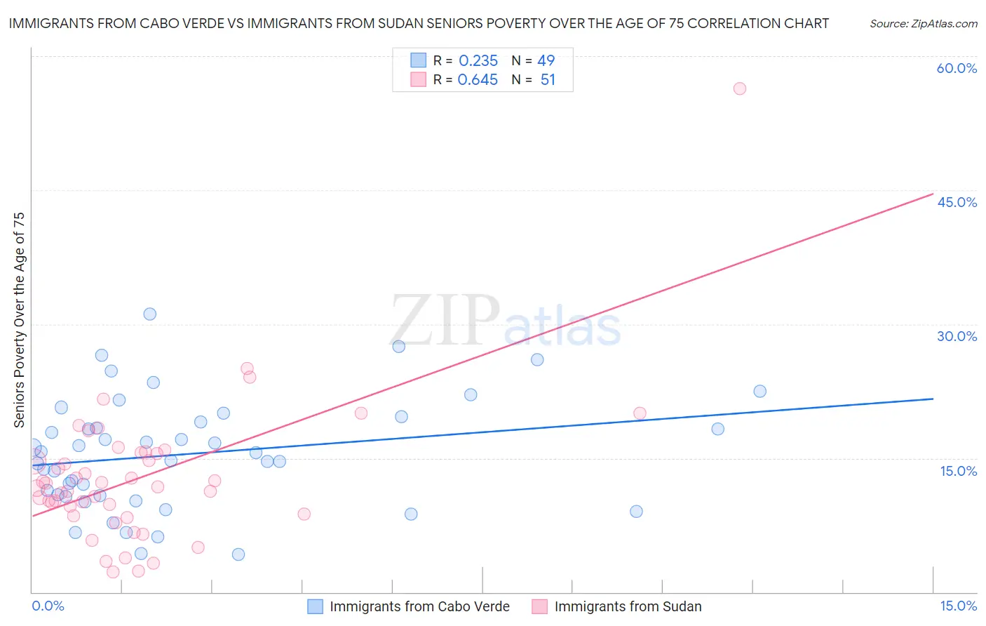 Immigrants from Cabo Verde vs Immigrants from Sudan Seniors Poverty Over the Age of 75